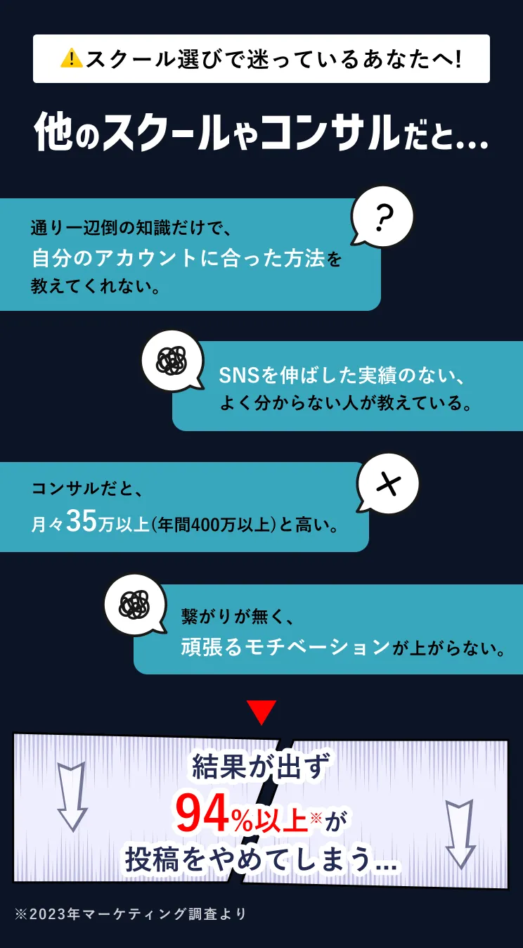 スクール選びで迷っているあなたへ！他のスクールやコンサルだと、、、通り一辺倒の知識だけで、自分のアカウントに合った方法を教えてくれない。SNSを伸ばした実績のない、よく分からない人が教えている。コンサルだと、月々35万以上（年間400万以上）と高い。繋がりが無く、頑張るモチベーションが上がらない。結果が出ず94％以上が投稿をやめてしまう、、、　※2023年マーケティング調査より