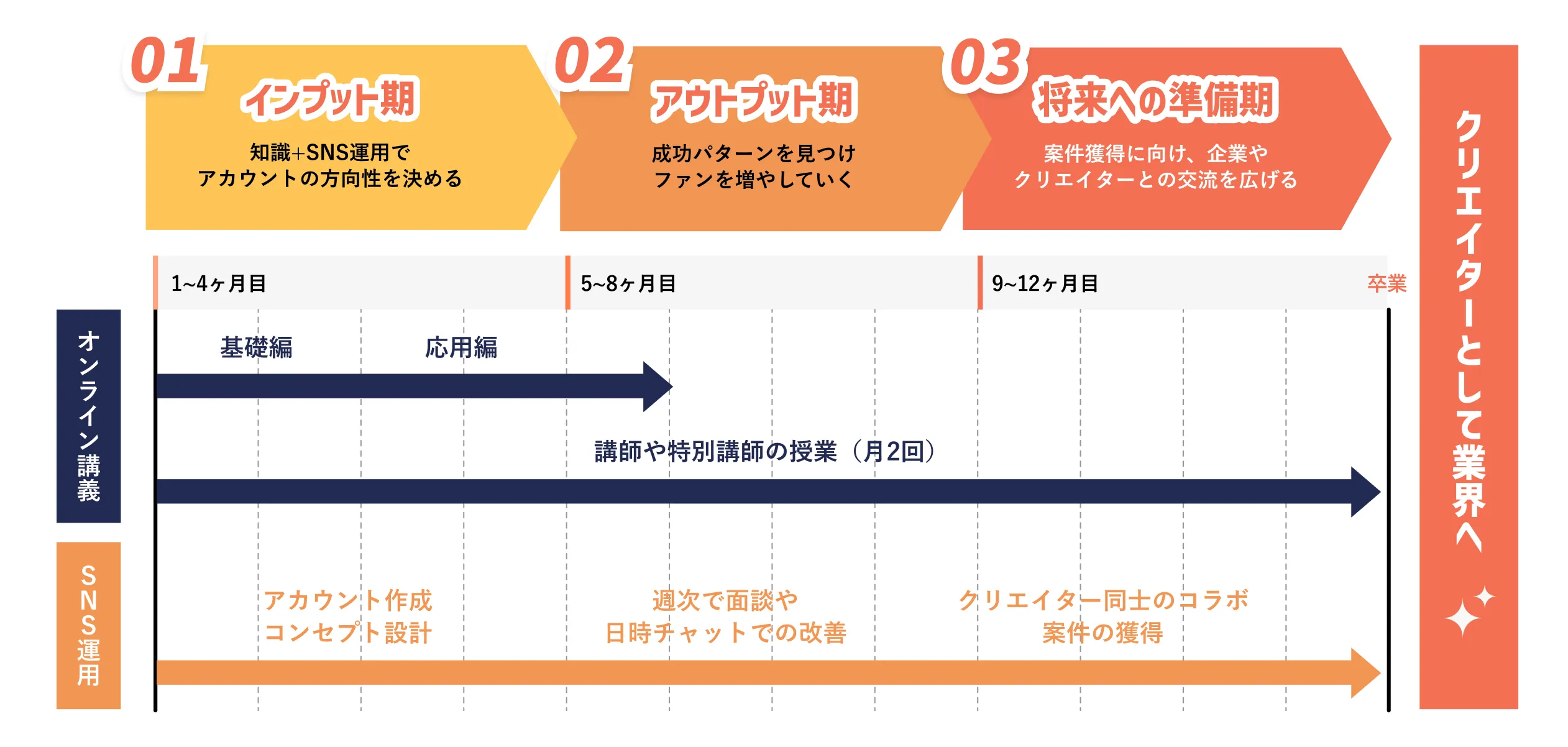 「01インプット期」知識+SNS運用でアカウントの方向性を決める「02アウトプット期」成功パターンを見つけファンを増やしていく「03将来への準備期」案件獲得に向け、企業やクリエイターとの交流を広げる