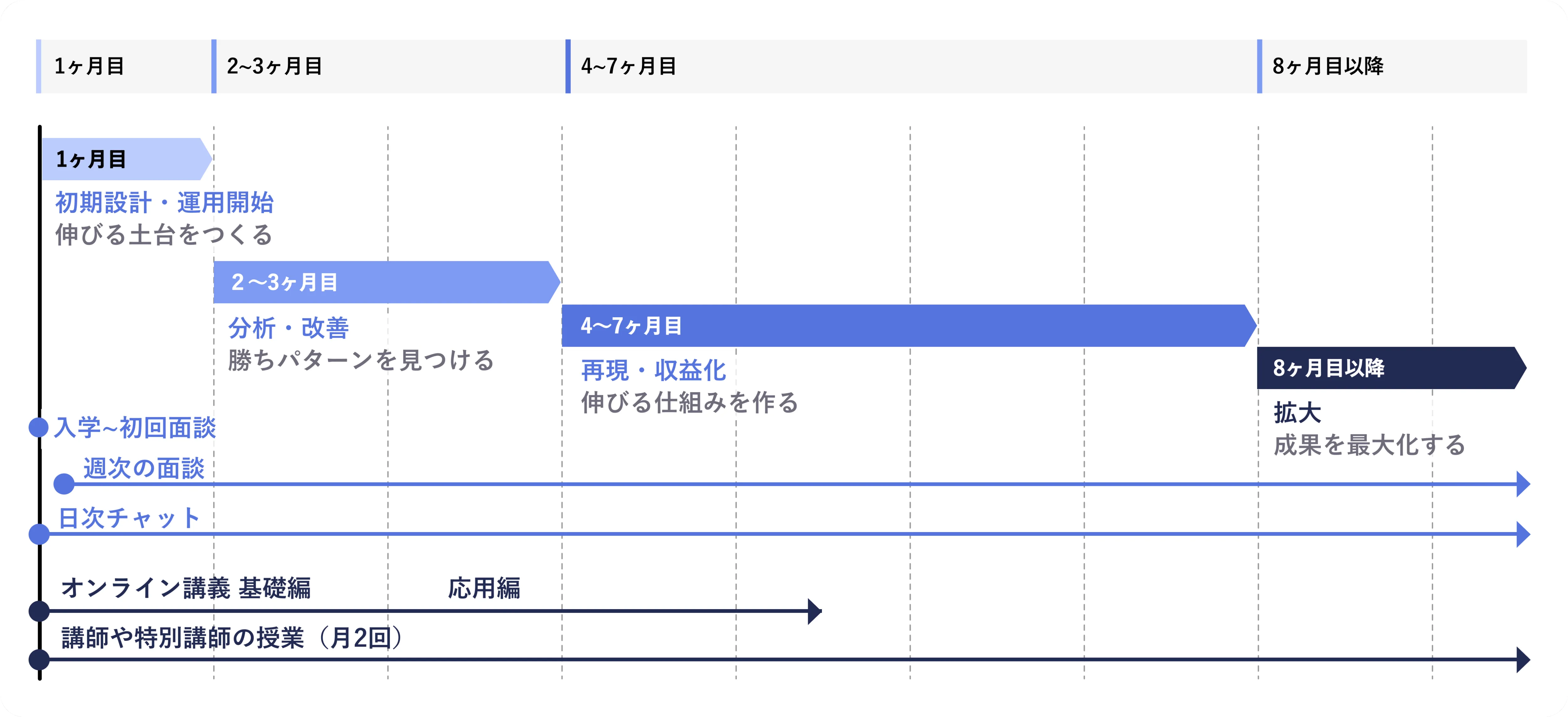 「01インプット期」知識+SNS運用でアカウントの方向性を決める「02アウトプット期」成功パターンを見つけファンを増やしていく「03将来への準備期」案件獲得に向け、企業やクリエイターとの交流を広げる